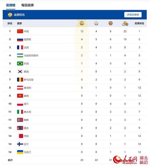 中国队军运会首日迎“开门红” 稳居奖牌榜首位
